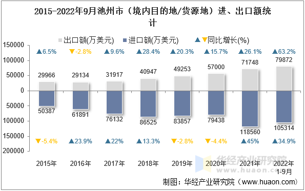 2015-2022年9月池州市（境内目的地/货源地）进、出口额统计