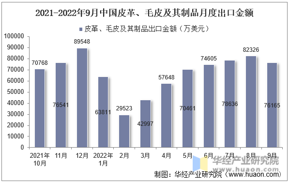 2021-2022年9月中国皮革、毛皮及其制品月度出口金额