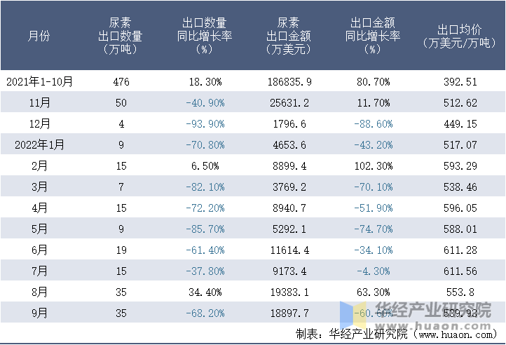 2021-2022年9月中国尿素出口情况统计表