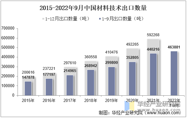 2015-2022年9月中国材料技术出口数量