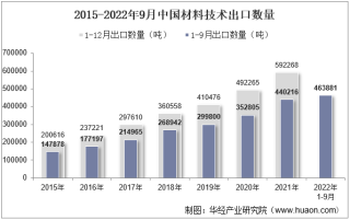 2022年9月中国材料技术出口数量、出口金额及出口均价统计分析