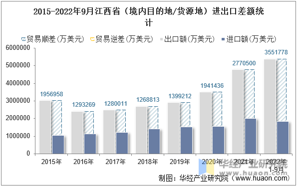 2015-2022年9月江西省（境内目的地/货源地）进出口差额统计