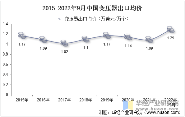 2015-2022年9月中国变压器出口均价