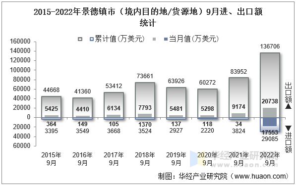 2015-2022年景德镇市（境内目的地/货源地）9月进、出口额统计