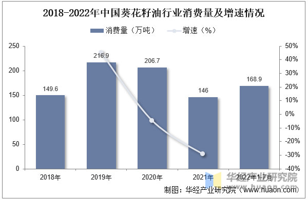 2018-2022年中国葵花籽油行业消费量及增速情况