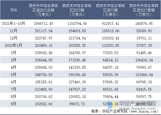 2021-2022年9月西安关中综合保税区进出口额月度情况统计表