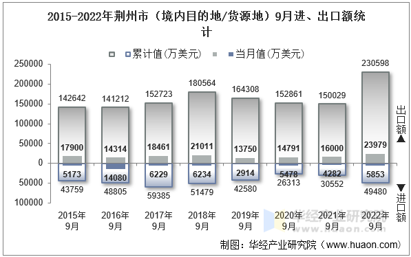 2015-2022年荆州市（境内目的地/货源地）9月进、出口额统计