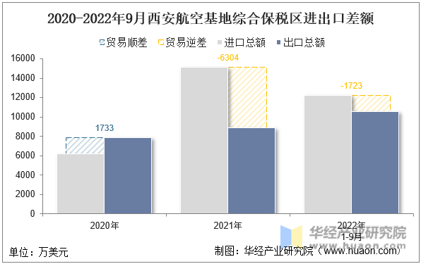 2020-2022年9月西安航空基地综合保税区进出口差额