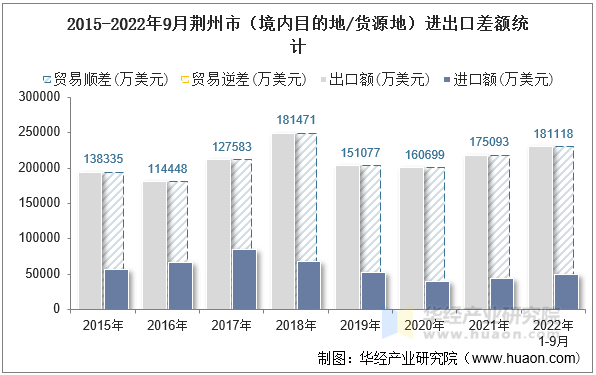 2015-2022年9月荆州市（境内目的地/货源地）进出口差额统计