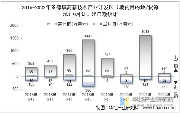 2015-2022年景德镇高新技术产业开发区（境内目的地/货源地）9月进、出口额统计