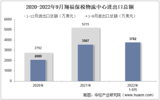 2022年9月翔福保税物流中心进出口总额及进出口差额统计分析