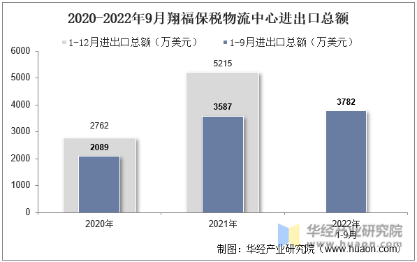 2020-2022年9月翔福保税物流中心进出口总额