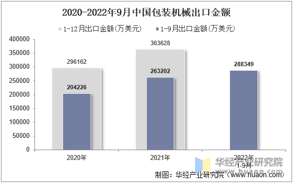 2020-2022年9月中国包装机械出口金额