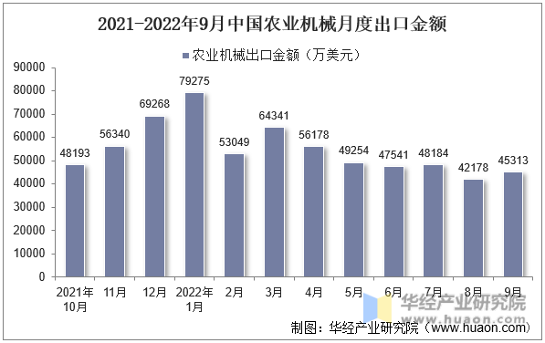 2021-2022年9月中国农业机械月度出口金额