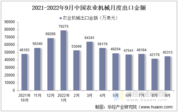 2021-2022年9月中国农业机械月度出口金额