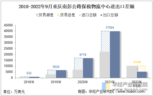 2018-2022年9月重庆南彭公路保税物流中心进出口差额