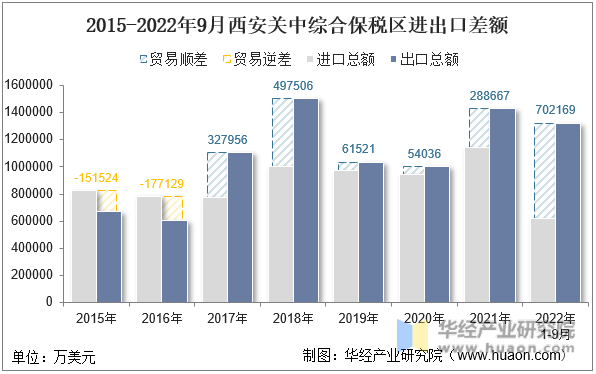 2015-2022年9月西安关中综合保税区进出口差额