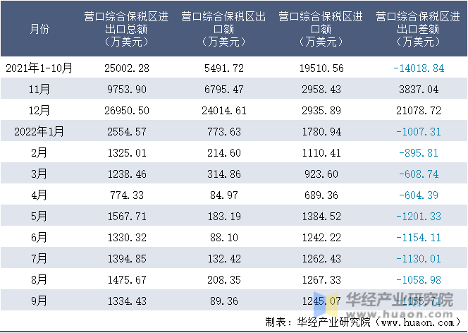 2021-2022年9月营口综合保税区进出口额月度情况统计表