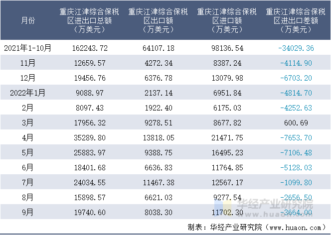 2021-2022年9月重庆江津综合保税区进出口额月度情况统计表