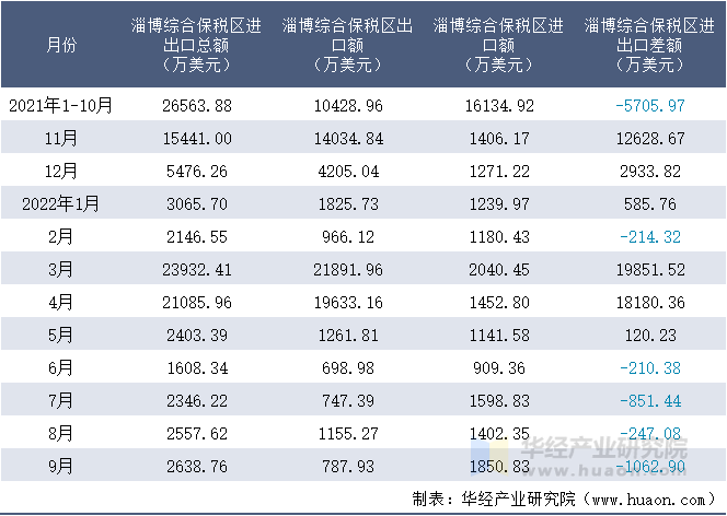 2021-2022年9月淄博综合保税区进出口额月度情况统计表