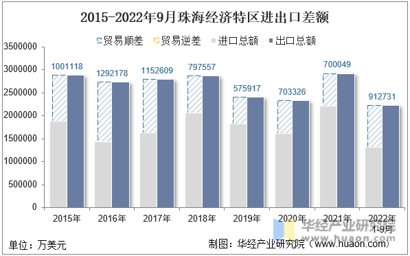 2015-2022年9月珠海经济特区进出口差额
