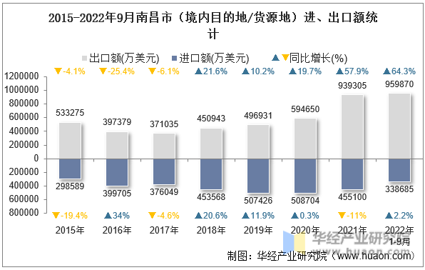 2015-2022年9月南昌市（境内目的地/货源地）进、出口额统计