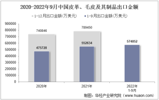 2022年9月中国皮革、毛皮及其制品出口金额统计分析