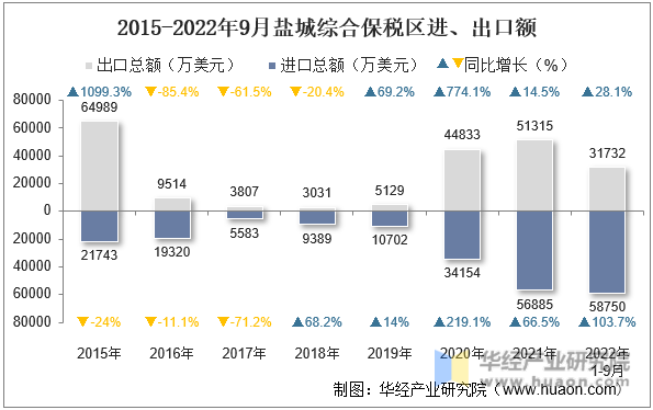 2015-2022年9月盐城综合保税区进、出口额