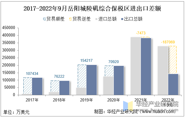2017-2022年9月岳阳城陵矶综合保税区进出口差额