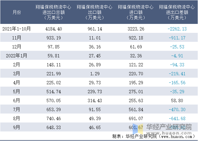 2021-2022年9月翔福保税物流中心进出口额月度情况统计表