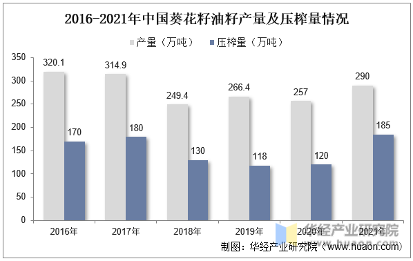2016-2021年中国葵花籽油籽产量及压榨量情况