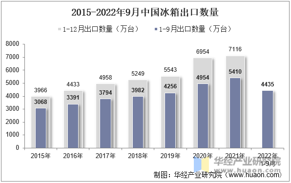 2015-2022年9月中国冰箱出口数量