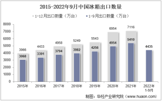2022年9月中国冰箱出口数量、出口金额及出口均价统计分析