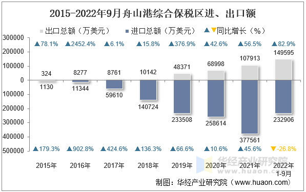2015-2022年9月舟山港综合保税区进、出口额