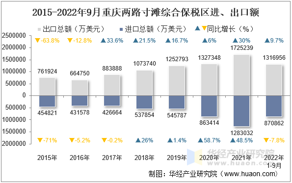 2015-2022年9月重庆两路寸滩综合保税区进、出口额