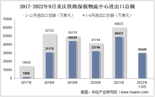 2022年9月重庆铁路保税物流中心进出口总额及进出口差额统计分析