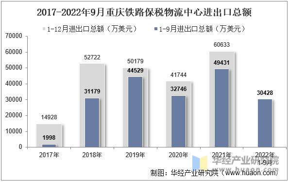 2017-2022年9月重庆铁路保税物流中心进出口总额
