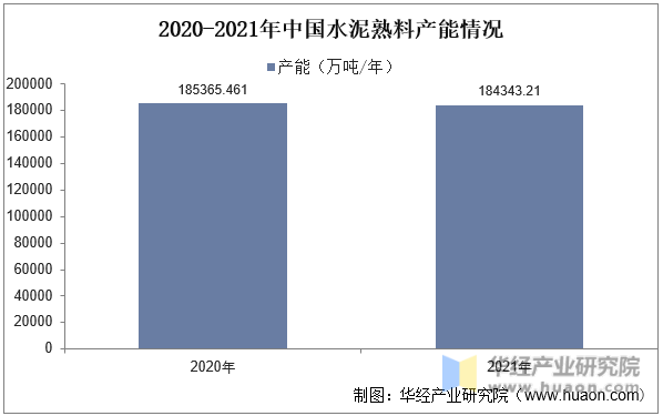 2020-2021年中国水泥熟料产能情况