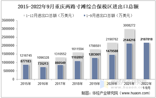 2015-2022年9月重庆两路寸滩综合保税区进出口总额