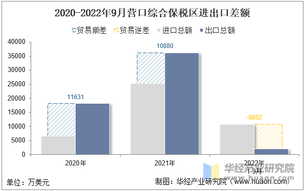 2020-2022年9月营口综合保税区进出口差额