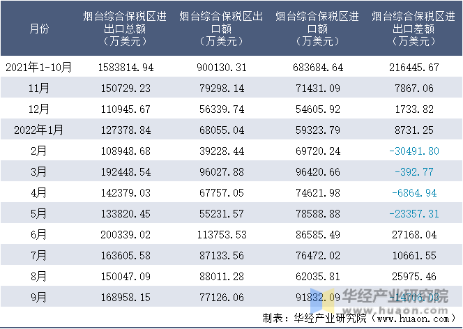 2021-2022年9月烟台综合保税区进出口额月度情况统计表