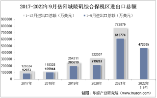 2022年9月岳阳城陵矶综合保税区进出口总额及进出口差额统计分析