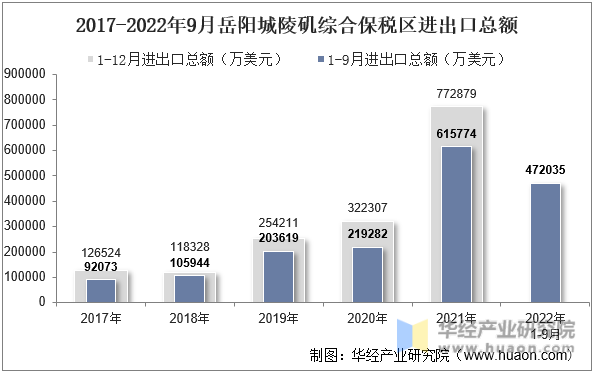 2017-2022年9月岳阳城陵矶综合保税区进出口总额