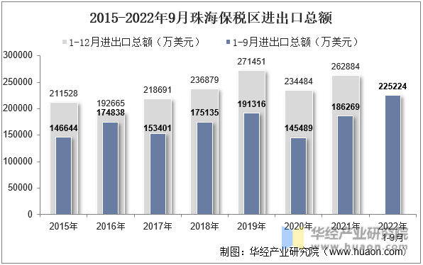 2015-2022年9月珠海保税区进出口总额