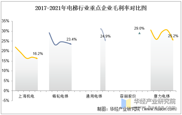 2017-2021年电梯行业重点企业毛利率对比图