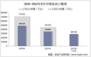 2022年9月中国泵出口数量、出口金额及出口均价统计分析