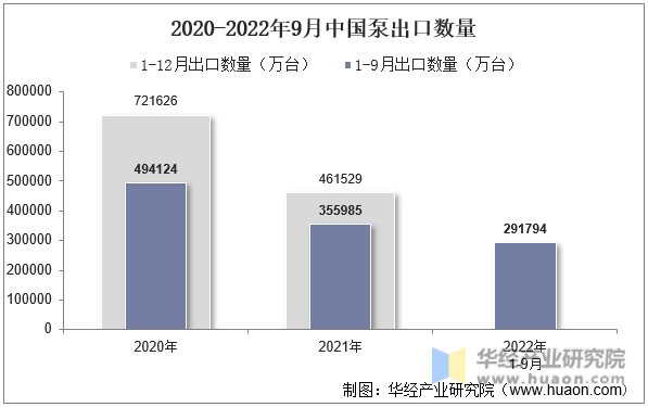 2020-2022年9月中国泵出口数量