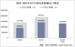2022年9月中国包装机械出口数量、出口金额及出口均价统计分析