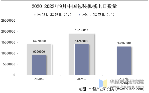 2020-2022年9月中国包装机械出口数量