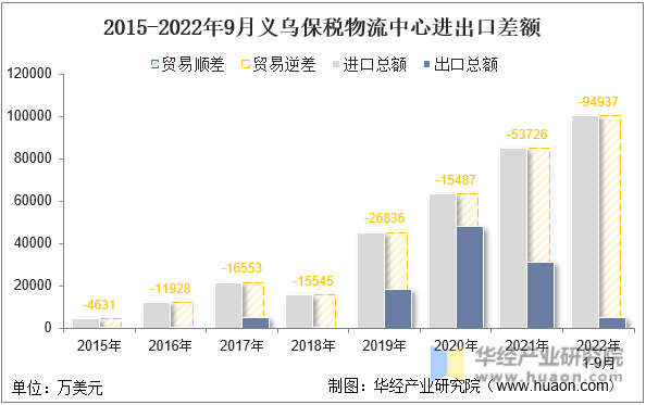 2015-2022年9月义乌保税物流中心进出口差额